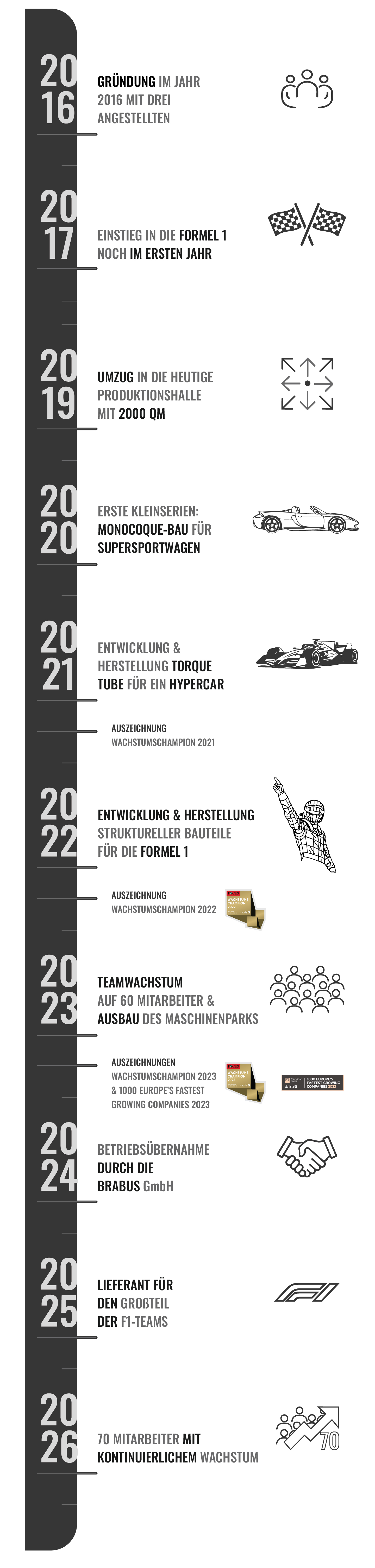 timeline