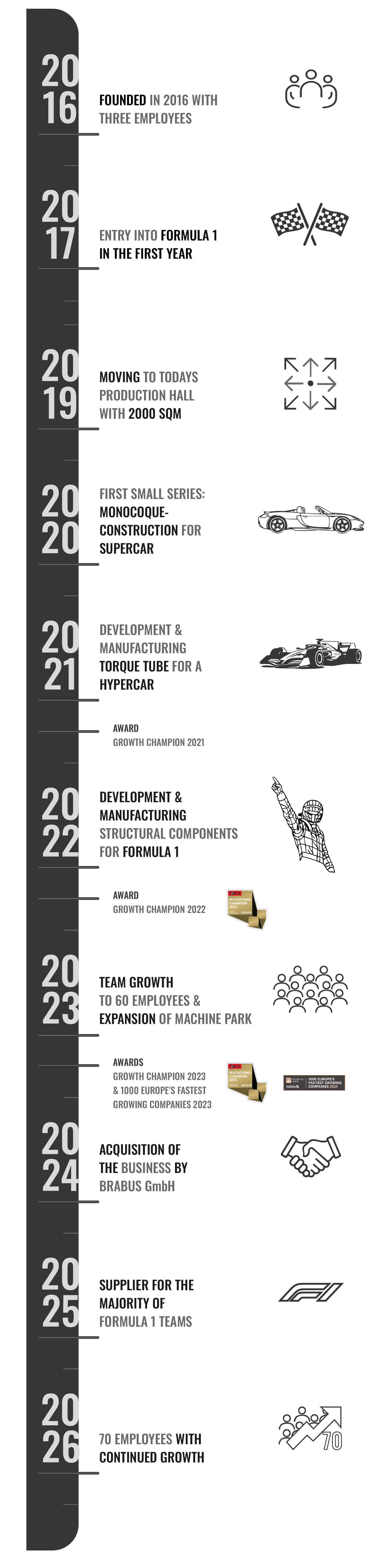 Timeline
